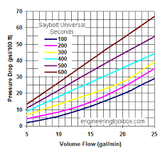 Oil Pipes And Pressure Drop