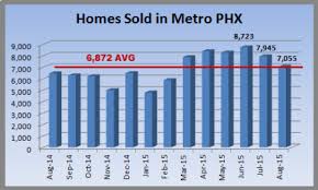 Metro Phoenix Homes Sales August 2015 Market Report
