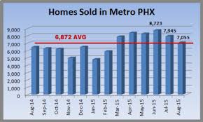 metro phoenix homes sales august 2015 market report