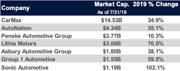 Auto Retail Comes Roaring Back In 2019 Digital Dealer