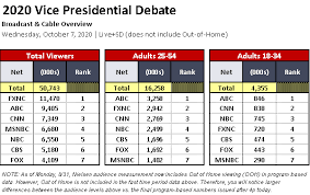 7 3 Million Viewers Watch The Vice Presidential Debate On Cnn