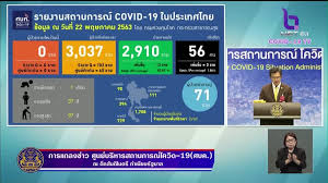 64 พบผู้ติดเชื้อเพิ่ม 745 ราย เสียชีวิตเพิ่มอีก 1 ศพ ยอดป่วยยืนยันสะสม 8,439 ราย à¸ªà¸³à¸™ à¸à¸‚ à¸²à¸§ à¸à¸£à¸¡à¸›à¸£à¸°à¸Šà¸²à¸ª à¸¡à¸ž à¸™à¸˜