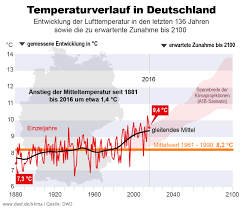 1199 22 africa coordinating lead authors: Klimawandel Eine Faktenliste Klimafakten De