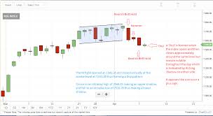 Tech View Nowhere To Go Nifty50 Makes Doji Pattern On