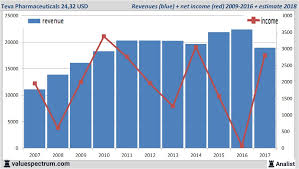 Teva stock price (nyse), score, forecast, predictions, and teva pharmaceutical industries the teva pharmaceutical industries limited stock price gained 1.39% on the last trading day. Teva Pharmaceuticals In Peer Group American Glamour Stocks Valuespectrum Com