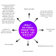 Goal Setting – Have You Achieved What You Want To Achieve?