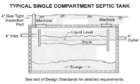 Locating the septic tank on a property is important for properly maintaining and protecting the system. Septic Tank Cover Faqs Find Fix Replace Septic Tank Covers Safety Of Septic Tank Covers