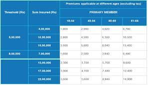 Max bupa health companion private insurer 1. Is New India Assurance Top Up Policy The Cheapest