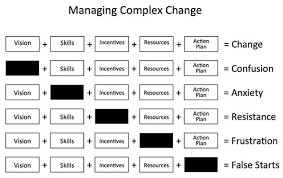 Managing Complex Change Hpt Treasures For Evidence Based