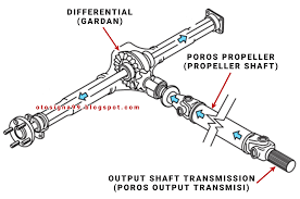 Berikut dua jenis propeller shaft yang sering di temui : Fungsi Poros Propeller Propeller Shaft As Kopel Otosigna99