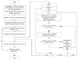 Flowchart Of Sfla The First Test Was Performed With A Series