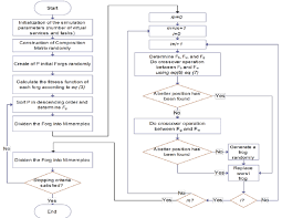 flowchart of sfla the first test was performed with a series