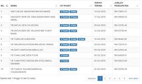 Isu negeri mana yang termiskin di malaysia sudah menjadi buah mulut ramai orang. 47 Mp Pakatan Harapan Isytihar Harta Guan Eng Paling Kaya Tun M Tangga Ketiga Semasa Mstar