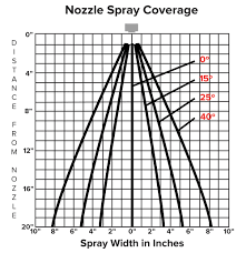 Preliminary liquid/solids separation low flow system Nozzle Size For Pressure Washer