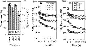 Life was meant to be enjoyed. Hydrogen Production Via Co2 Reforming Of Ch4 Over Low Cost Ni Sba 15 From Silica Rich Palm Oil Fuel Ash Pofa Waste Sciencedirect