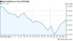Try Eur 1 Month Chart Chartoasis Com