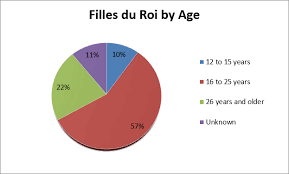 Chapter 4 Pie Chart Canadian History Pre Confederation