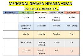 Maybe you would like to learn more about one of these? Soal Dan Jawaban Mengenal Negara Negara Asean Ips Kls 8 Jawabanku Id