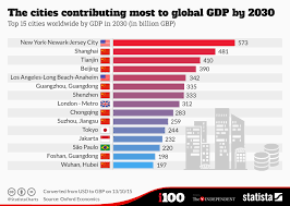 Chart The Cities Contributing Most To Global Gdp By 2030