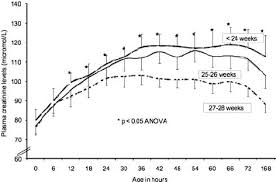 Mean Plasma Creatinine Level 95 Ci And Gestational Age