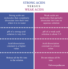 Difference Between Strong And Weak Acids Definition Properties Examples Chemistry Lessons Chemistry Education Biochemistry Notes