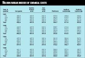 How Nelson Farrar Indexes Of Chemical Costs Have Changed
