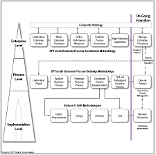Bpm Methodology Book Business Management Degree Business Process Management Business Management