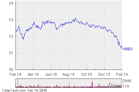 Vanguard Mortgage Backed Securities Getting Very Oversold