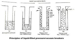 Inert gas system spreads the inert gas over the oil cargo hydrocarbon mixture which increases the lower explosion limit lel (lower concentration at which the vapors can be ignited), simultaneously. Inert Gas On Board Tankers All You Need To Know