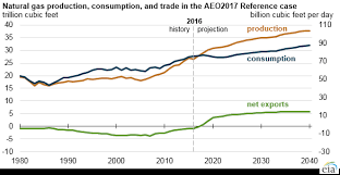 Liquefied Natural Gas Exports Expected To Drive Growth In