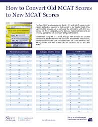 Mcat Score Conversion Chart Savvy Pre Med