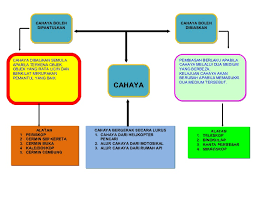 Maybe you would like to learn more about one of these? Nota Ringkas Peta Minda Tahun 4 5 6 Kssr Great Teacher