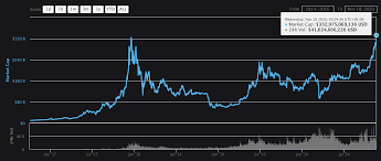 So the rest of the market cap is half ethereum, half the others. Bitcoin Market Cap All Time Highs Cryptos Surpasses Half A Trillion Trustnodes