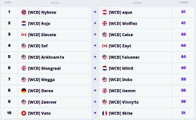 Qualified for world cup duos finals. Fortnite World Cup Duos Finals Scores Standings Dot Esports