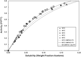Solubility Of Water And Acetone In Hypromellose Acetate Succinate Hpmcas L Sciencedirect