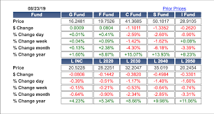 Tsp Share Prices 08 23 19 Thriftsavingsplan