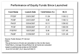 Find out about tiaa's most recent investment performance for mutual funds, iras and retirement annuities. Handsome Return For Equity Fund Investor Kclau Com