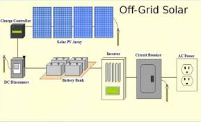 Plan everything out on graph paper before investing any money in components. Off Grid Solar System Home Solar System Off Grid Solar Power Systems Home Solar System Kit Solar Home Lighting Systems Home Solar Electric System In Hyderabad Nava Bharat Construction Id 20999428033