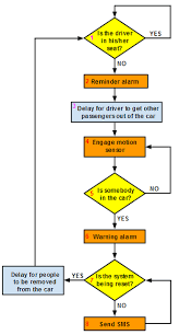 logic flow chart childrens heat stroke prevention