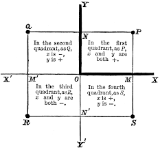 But there are also plotted labeled the four parts of a coordinate plane are called quadrants. Coordinate Plane Clipart Etc
