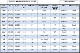 low alloy steel yield strength chart inaneddi cf