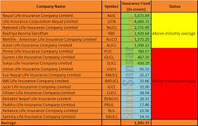 The type of life insurance you buy is a big decision, and there are a couple of different kinds from which to choose. Which Life Insurance Company Earned How Much Nepal Life And Reliable Nepal Maintain The Lead Sharesansar
