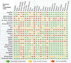 Compatability Chart For Aquarium Fishes And Marine Water Fish Compatibility Charts Aquarium Recipea Fish Chart Freshwater Aquarium Fish Aquarium Fish