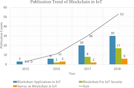 Blockchain is a passing fad. Blockchain In Iot Current Trends Challenges And Future Roadmap Springerlink