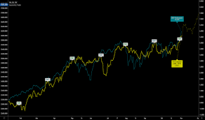 dow jones index chart dji quote tradingview