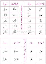 المجرد و المزيد الفعل المجرد ما كانت جميع أحرفه أصلية و ليس به أحرف زيادة و هو قسمان : ØªØ­Ø¶ÙŠØ± Ø¯Ø±Ø³ Ø§Ù„ÙØ¹Ù„ Ø§Ù„Ù…Ø¬Ø±Ø¯ ÙˆØ§Ù„ÙØ¹Ù„ Ø§Ù„Ù…Ø²ÙŠØ¯ ÙˆØ£ÙˆØ²Ø§Ù†Ù‡ Ø³Ù†Ø© Ø«Ø§Ù†ÙŠØ© Ù…ØªÙˆØ³Ø· Ø§Ù„Ø¬ÙŠÙ„ Ø§Ù„Ø«Ø§Ù†ÙŠ
