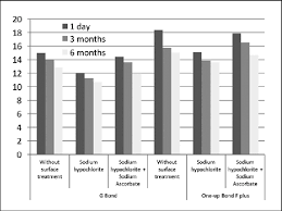 Bar Chart Showing The Mean Shear Bond Mpa At Different