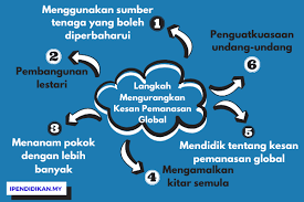 Maybe you would like to learn more about one of these? Kesan Peningkatan Suhu Terhadap Alam Sekitar