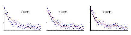 Curve fitting with global optimization routines. Graphpad Prism 9 Curve Fitting Guide Spline And Lowess Curves