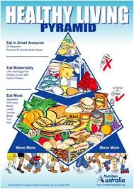 A Brief History Of The Pyramid Nutrition Australia